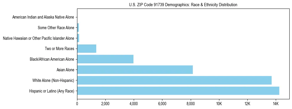 Race and Ethnicity Distribution Chart for US ZIP Code 91739
