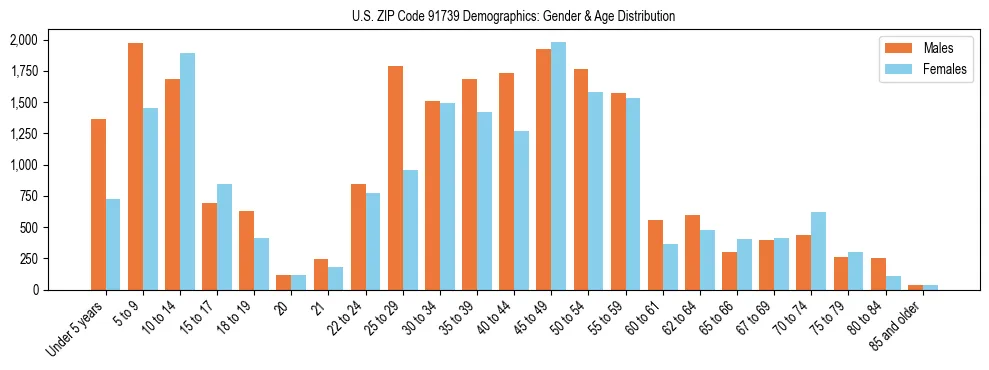 Bar chart showing the population distribution of US ZIP Code 91739 by age group and gender, based on 2023 ACS data.