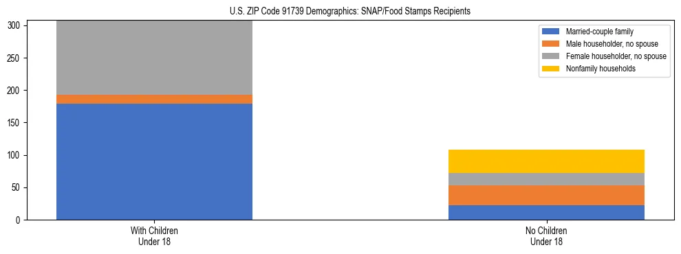 Stacked bar chart showing SNAP/Food Stamps recipient household composition by presence of children under 18 in US ZIP Code 91739, based on 2023 ACS data.