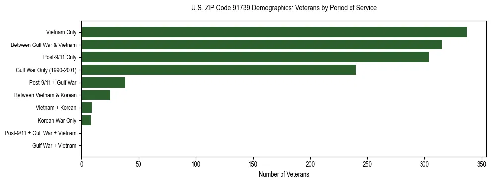 Horizontal bar chart showing veteran distribution by period of military service in US ZIP Code 91739, based on 2023 ACS data.
