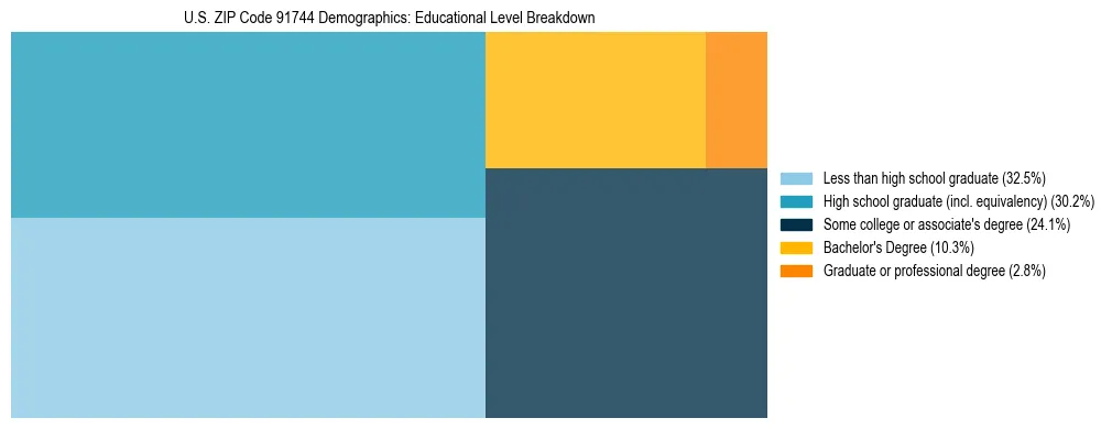 Treemap chart illustrating the educational attainment breakdown for population 25 years and over in US ZIP Code 91744.