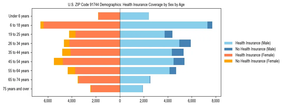 Pyramid chart showing health insurance coverage by age and sex in US ZIP Code 91744.