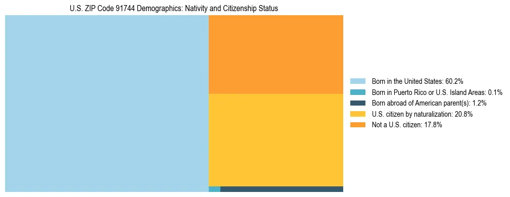 Treemap showing the population distribution by nativity and citizenship status in US ZIP Code 91744 based on U.S. Census data.