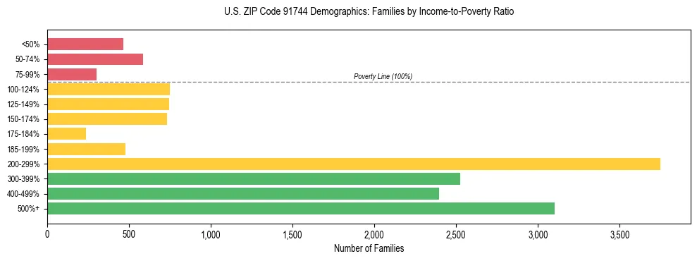 Horizontal bar chart showing family distribution by income-to-poverty ratio in US ZIP Code 91744, based on 2023 ACS data.