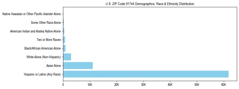 Race and Ethnicity Distribution Chart for US ZIP Code 91744