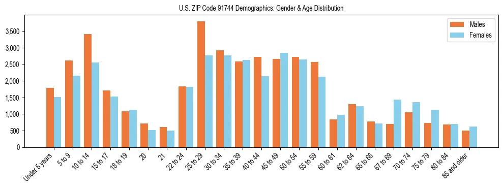 Bar chart showing the population distribution of US ZIP Code 91744 by age group and gender, based on 2023 ACS data.