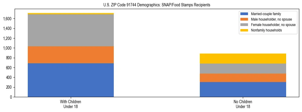 Stacked bar chart showing SNAP/Food Stamps recipient household composition by presence of children under 18 in US ZIP Code 91744, based on 2023 ACS data.