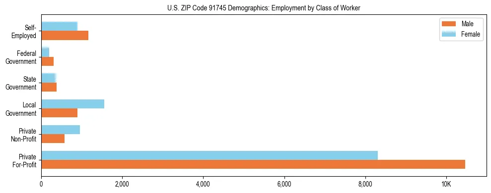 Horizontal bar chart showing employment distribution by class of worker and gender in US ZIP Code 91745, based on 2023 ACS data.