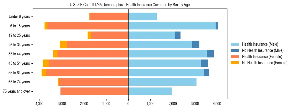 Pyramid chart showing health insurance coverage by age and sex in US ZIP Code 91745.