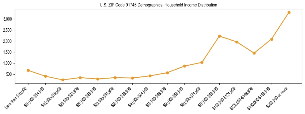 Horizontal bar chart showing household income distribution in US ZIP Code 91745.