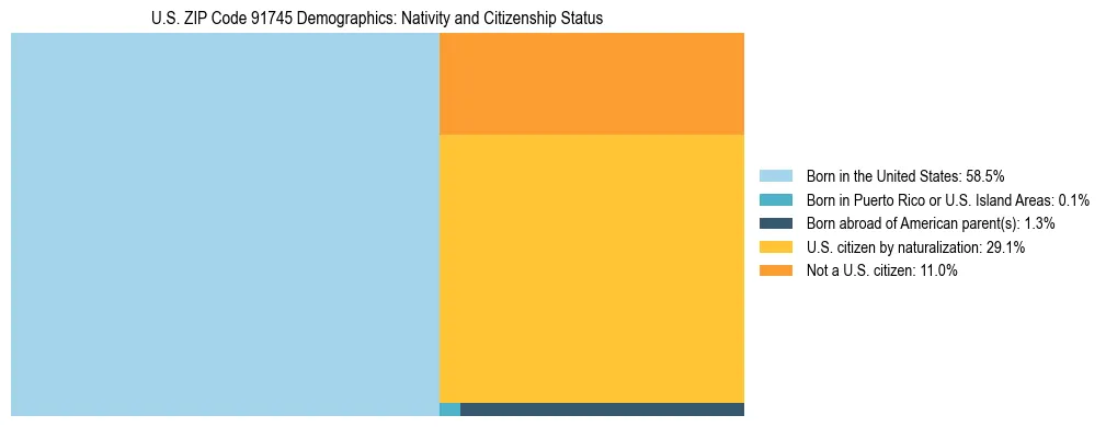 Treemap showing the population distribution by nativity and citizenship status in US ZIP Code 91745 based on U.S. Census data.