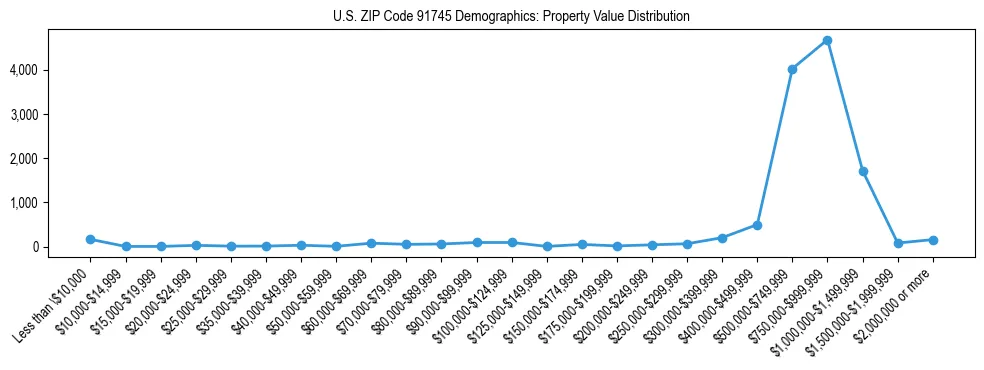 Line chart showing the distribution of property values for owner-occupied housing units in US ZIP Code 91745.
