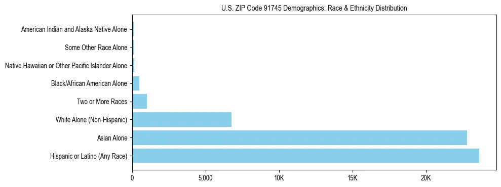 Race and Ethnicity Distribution Chart for US ZIP Code 91745