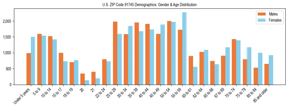 Bar chart showing the population distribution of US ZIP Code 91745 by age group and gender, based on 2023 ACS data.