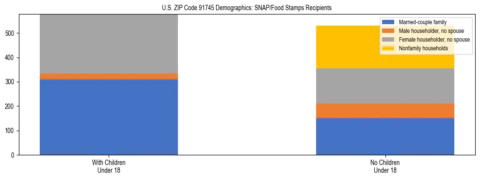 Stacked bar chart showing SNAP/Food Stamps recipient household composition by presence of children under 18 in US ZIP Code 91745, based on 2023 ACS data.