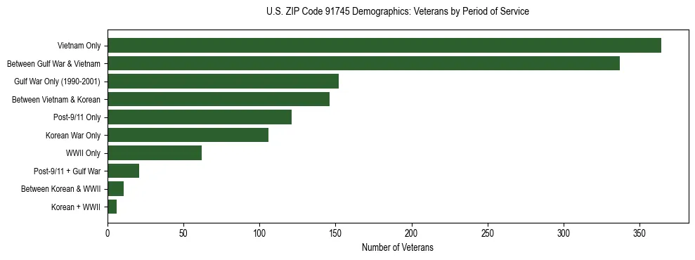Horizontal bar chart showing veteran distribution by period of military service in US ZIP Code 91745, based on 2023 ACS data.