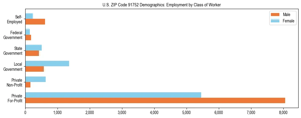 Horizontal bar chart showing employment distribution by class of worker and gender in US ZIP Code 91752, based on 2023 ACS data.