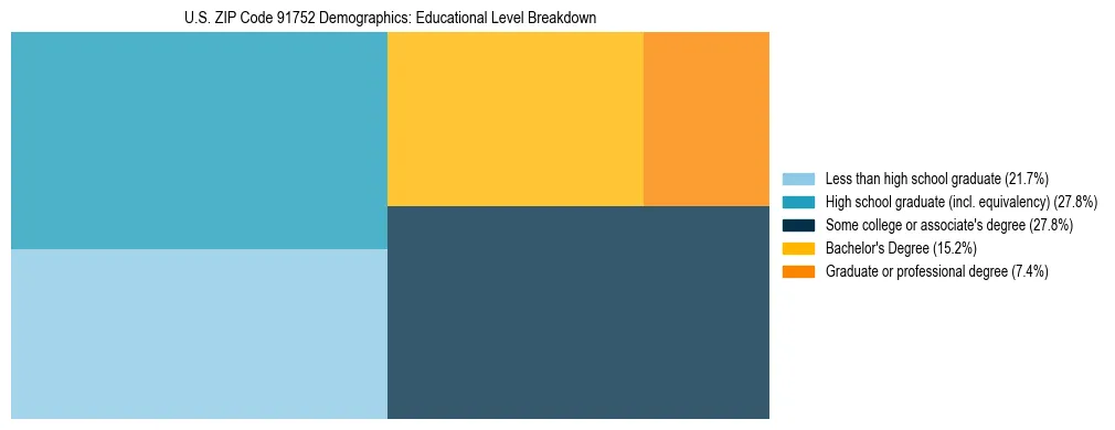 Treemap chart illustrating the educational attainment breakdown for population 25 years and over in US ZIP Code 91752.