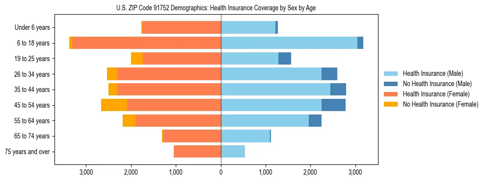 Pyramid chart showing health insurance coverage by age and sex in US ZIP Code 91752.