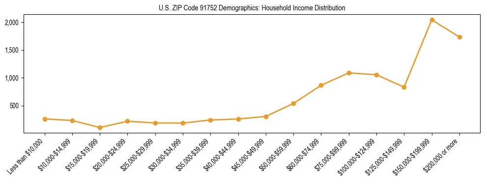 Horizontal bar chart showing household income distribution in US ZIP Code 91752.