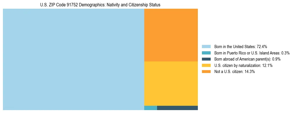 Treemap showing the population distribution by nativity and citizenship status in US ZIP Code 91752 based on U.S. Census data.
