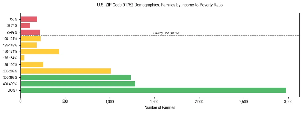Horizontal bar chart showing family distribution by income-to-poverty ratio in US ZIP Code 91752, based on 2023 ACS data.