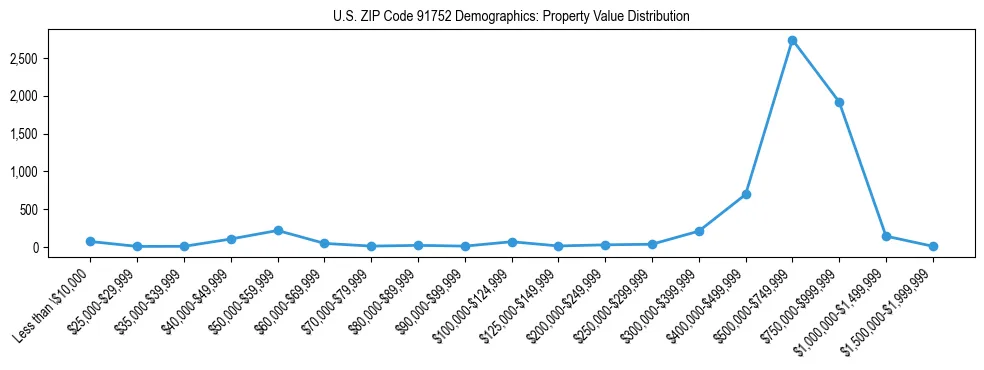 Line chart showing the distribution of property values for owner-occupied housing units in US ZIP Code 91752.