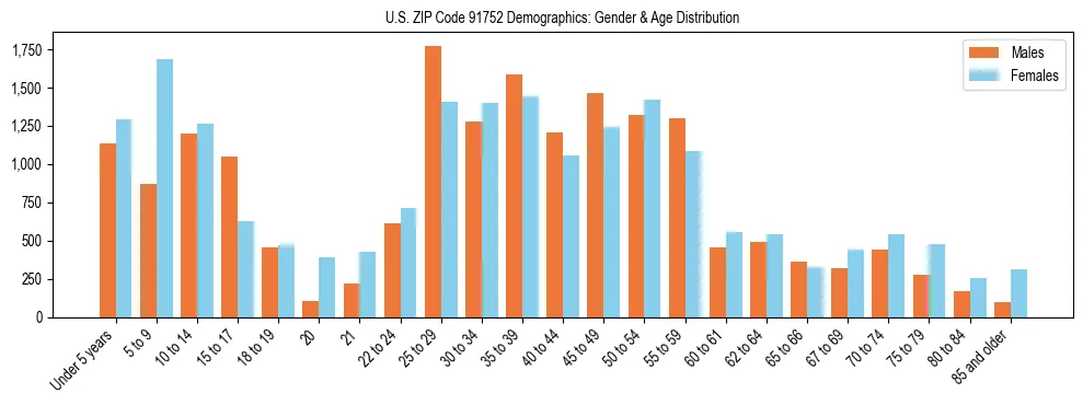 Bar chart showing the population distribution of US ZIP Code 91752 by age group and gender, based on 2023 ACS data.