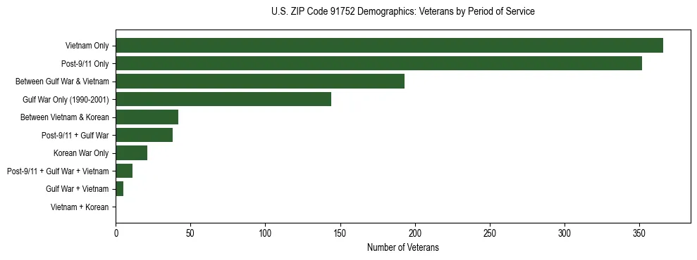 Horizontal bar chart showing veteran distribution by period of military service in US ZIP Code 91752, based on 2023 ACS data.