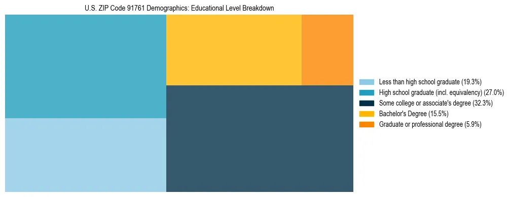Treemap chart illustrating the educational attainment breakdown for population 25 years and over in US ZIP Code 91761.