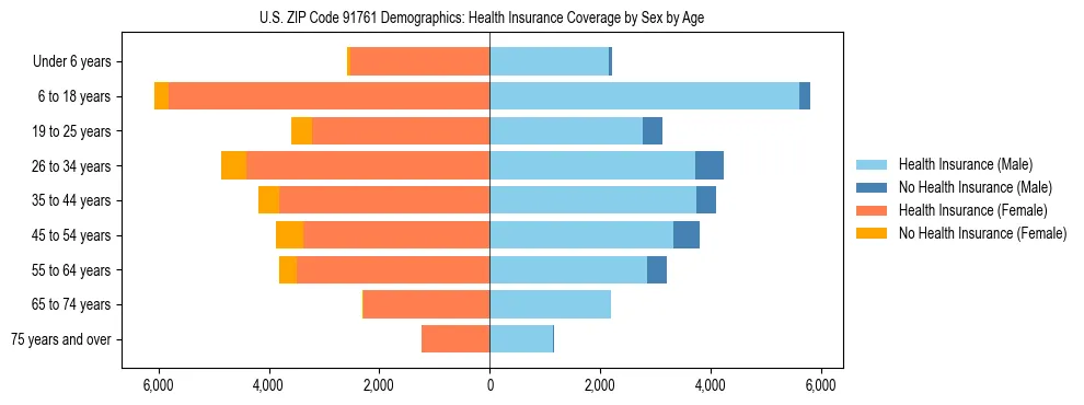 Pyramid chart showing health insurance coverage by age and sex in US ZIP Code 91761.