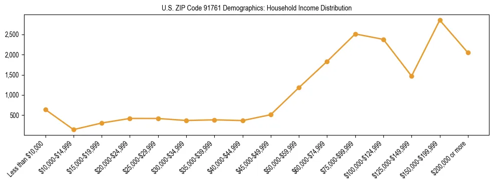 Horizontal bar chart showing household income distribution in US ZIP Code 91761.