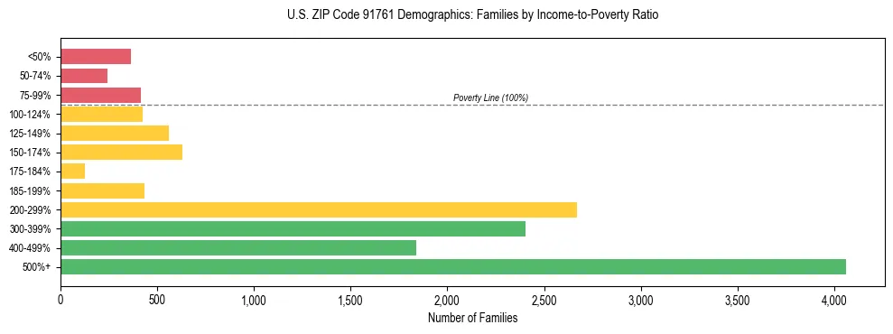 Horizontal bar chart showing family distribution by income-to-poverty ratio in US ZIP Code 91761, based on 2023 ACS data.