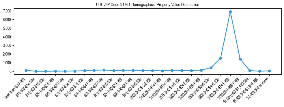 Line chart showing the distribution of property values for owner-occupied housing units in US ZIP Code 91761.