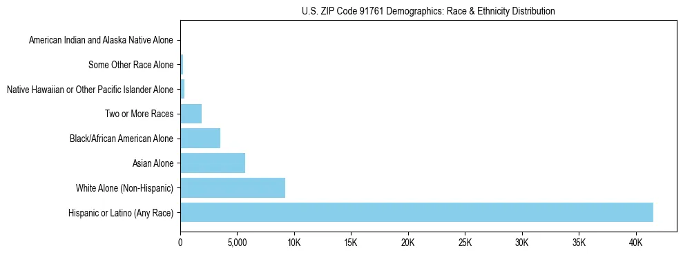 Race and Ethnicity Distribution Chart for US ZIP Code 91761
