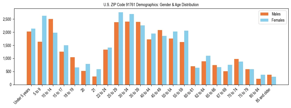 Bar chart showing the population distribution of US ZIP Code 91761 by age group and gender, based on 2023 ACS data.