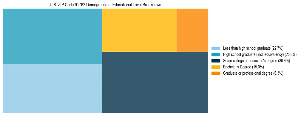Treemap chart illustrating the educational attainment breakdown for population 25 years and over in US ZIP Code 91762.