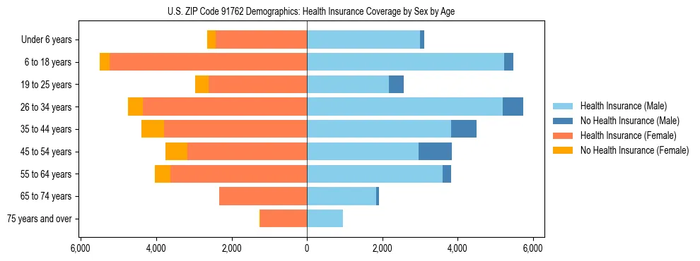 Pyramid chart showing health insurance coverage by age and sex in US ZIP Code 91762.
