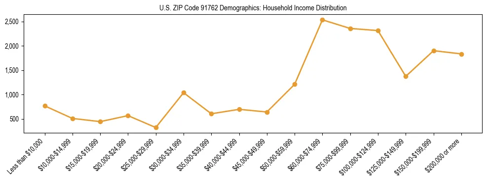 Horizontal bar chart showing household income distribution in US ZIP Code 91762.