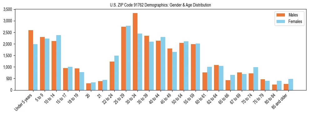 Bar chart showing the population distribution of US ZIP Code 91762 by age group and gender, based on 2023 ACS data.