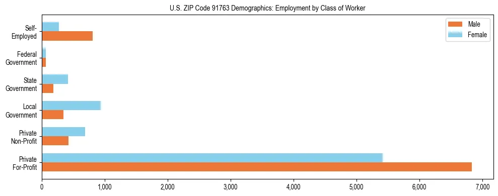 Horizontal bar chart showing employment distribution by class of worker and gender in US ZIP Code 91763, based on 2023 ACS data.