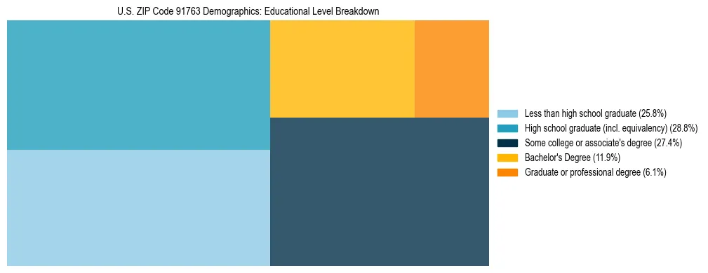 Treemap chart illustrating the educational attainment breakdown for population 25 years and over in US ZIP Code 91763.