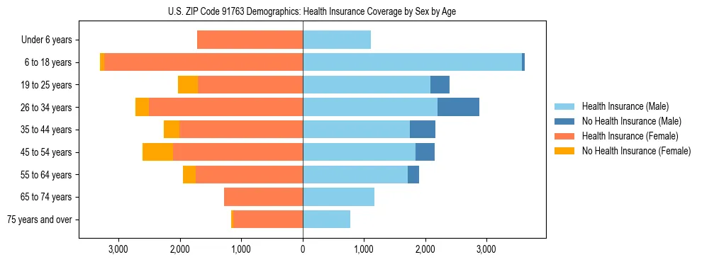Pyramid chart showing health insurance coverage by age and sex in US ZIP Code 91763.