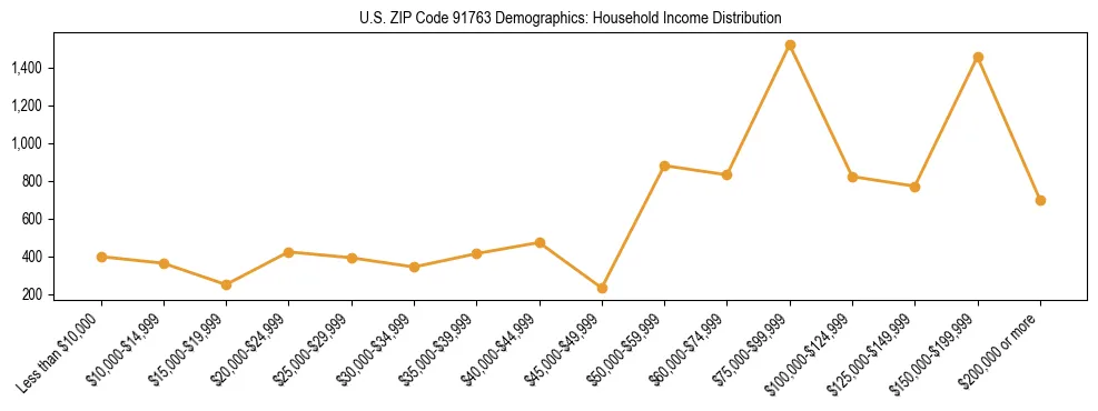 Horizontal bar chart showing household income distribution in US ZIP Code 91763.