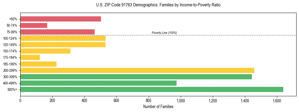 Horizontal bar chart showing family distribution by income-to-poverty ratio in US ZIP Code 91763, based on 2023 ACS data.