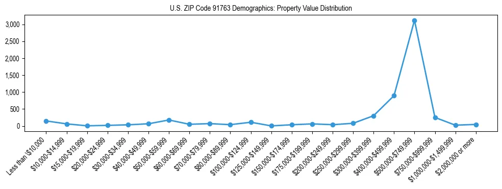 Line chart showing the distribution of property values for owner-occupied housing units in US ZIP Code 91763.