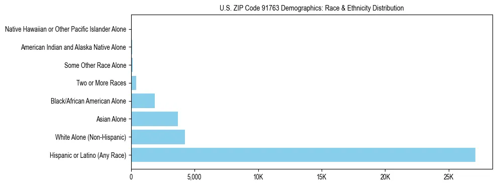 Race and Ethnicity Distribution Chart for US ZIP Code 91763