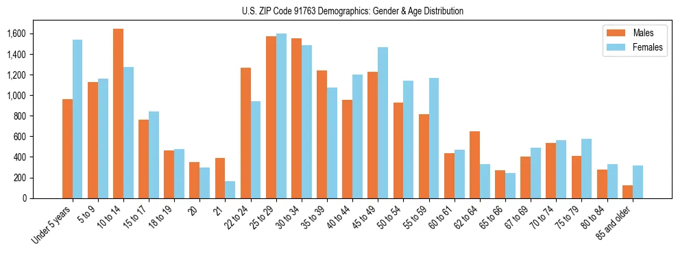 Bar chart showing the population distribution of US ZIP Code 91763 by age group and gender, based on 2023 ACS data.