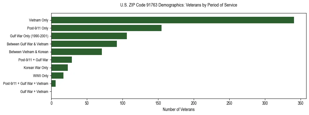 Horizontal bar chart showing veteran distribution by period of military service in US ZIP Code 91763, based on 2023 ACS data.