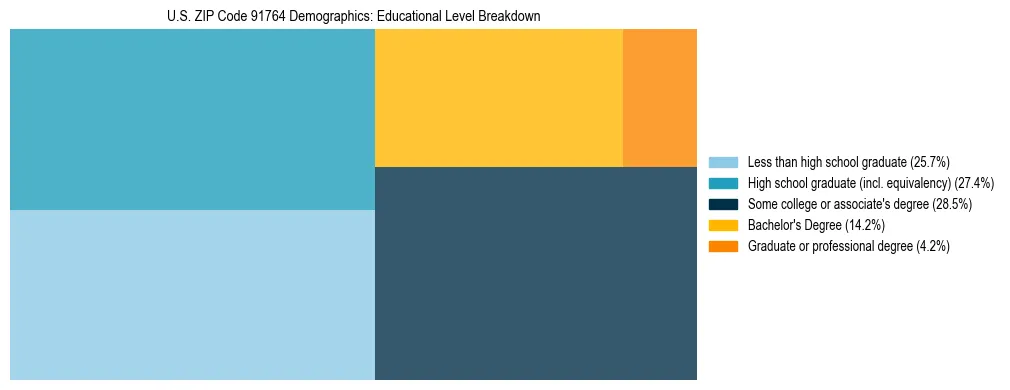 Treemap chart illustrating the educational attainment breakdown for population 25 years and over in US ZIP Code 91764.